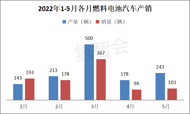 涨幅领先，2022年5月燃料电池汽车产销特点简析