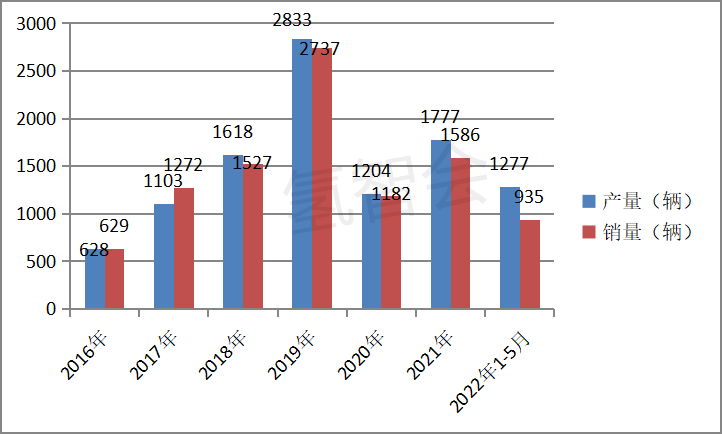 涨幅领先，2022年5月燃料电池汽车产销特点简析