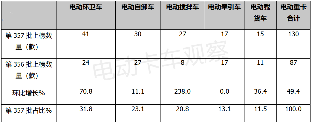 357批新能源专用车公告：搅拌车涨2倍，宇通是最靓的仔