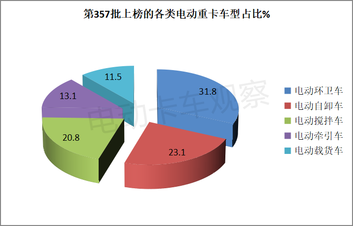 357批新能源专用车公告：搅拌车涨2倍，宇通是最靓的仔