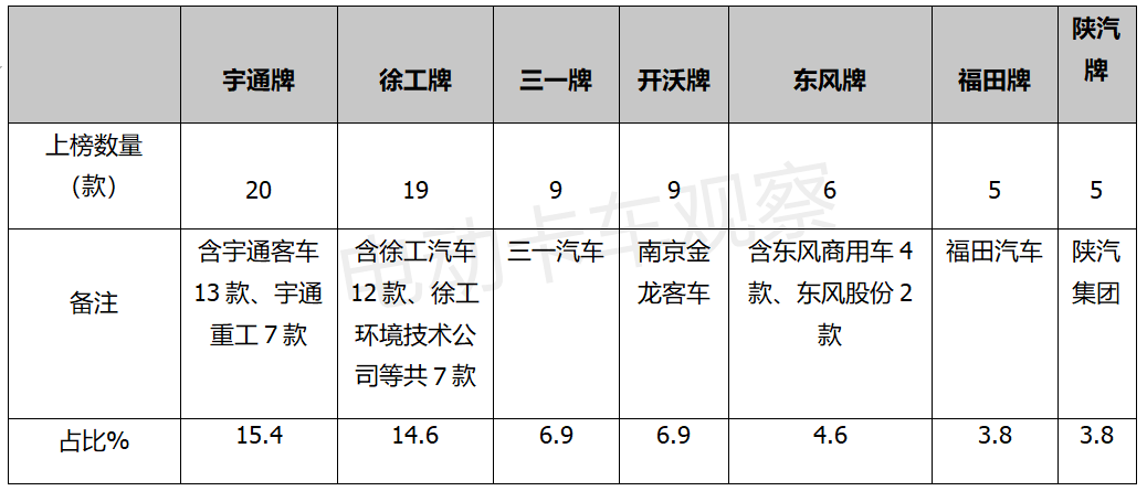 357批新能源专用车公告：搅拌车涨2倍，宇通是最靓的仔