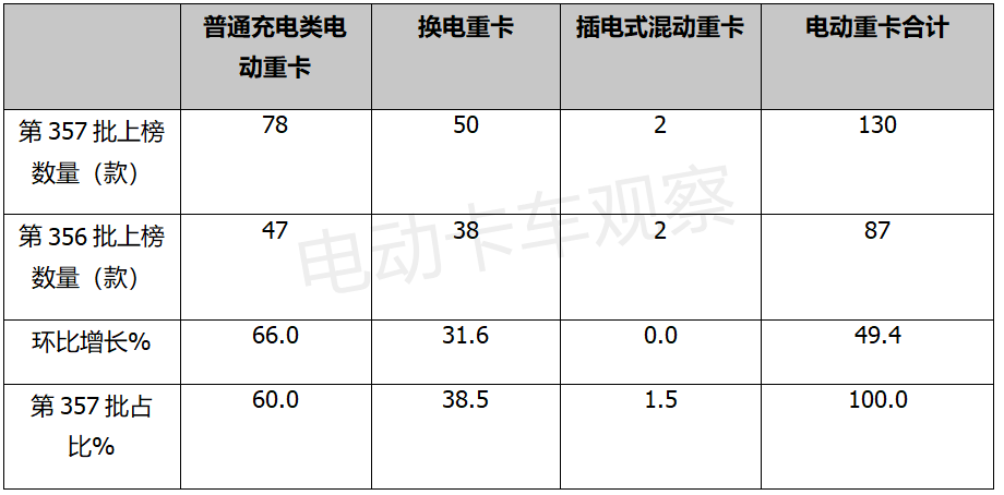 357批新能源专用车公告：搅拌车涨2倍，宇通是最靓的仔