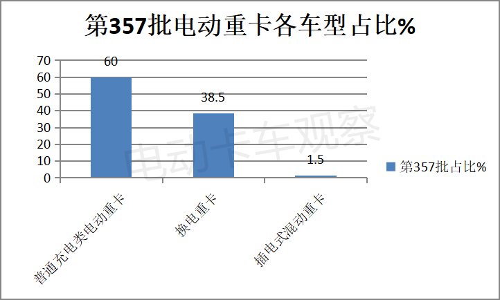 357批新能源专用车公告：搅拌车涨2倍，宇通是最靓的仔