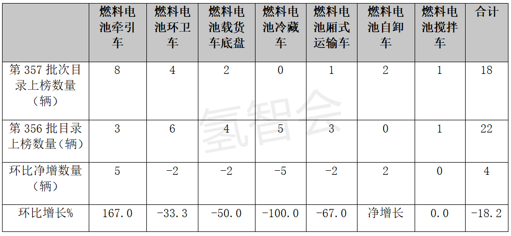 第357批公告看点：燃料电池牵引车型最有料