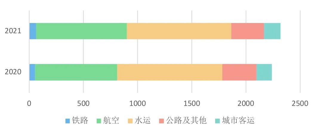 绿沪交通，氢能助力！《上海绿色交通发展年度（2021年）报告》出炉