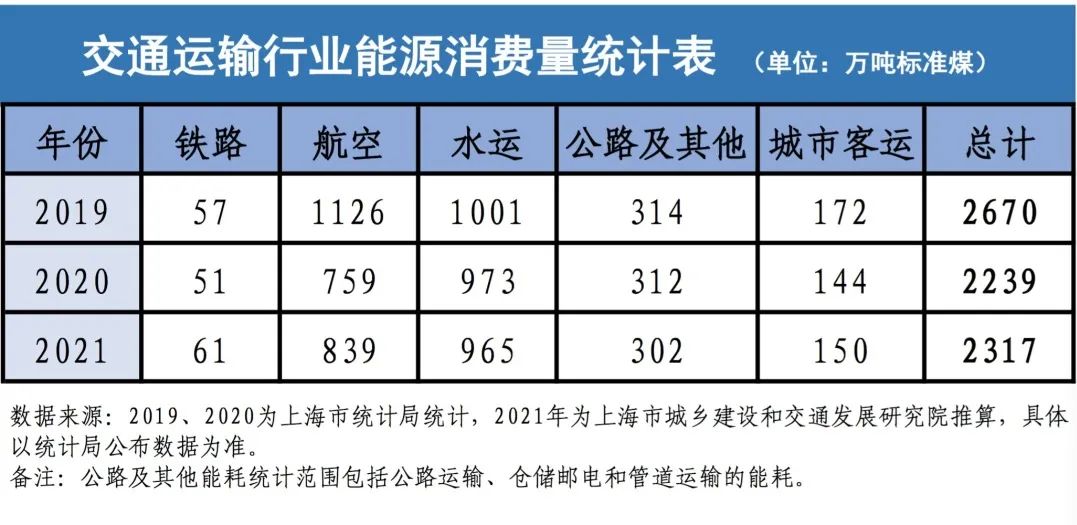 绿沪交通，氢能助力！《上海绿色交通发展年度（2021年）报告》出炉