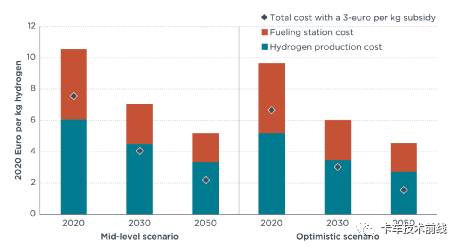 美国氢计划目标：2030年目标氢生产成本1美元/kg