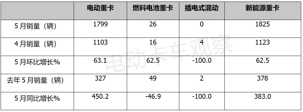 电动重卡销量持续走高的背后