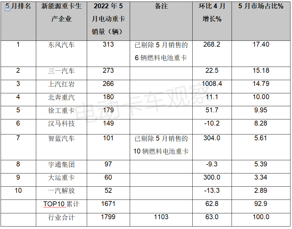 电动重卡销量持续走高的背后