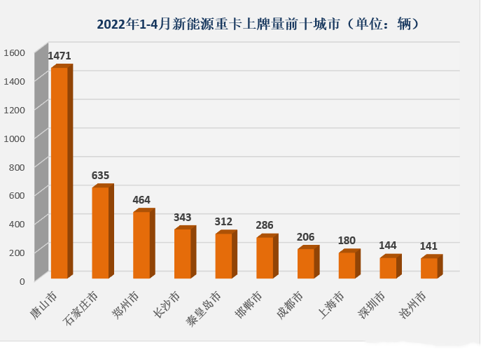 电动重卡销量持续走高的背后