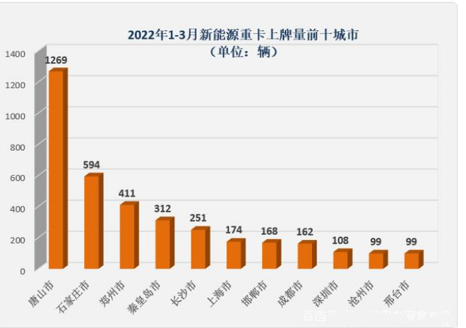 电动重卡销量持续走高的背后