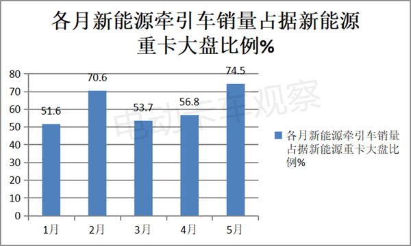 需求端供给侧齐发力，新能源牵引车创新高