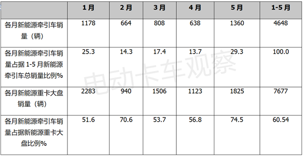 需求端供给侧齐发力，新能源牵引车创新高