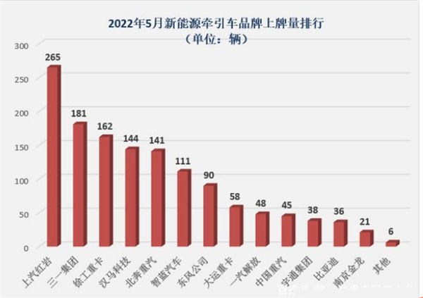 需求端供给侧齐发力，新能源牵引车创新高