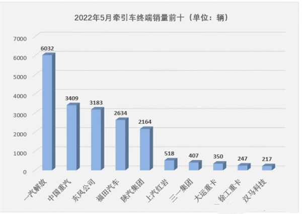 需求端供给侧齐发力，新能源牵引车创新高