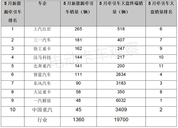 需求端供给侧齐发力，新能源牵引车创新高