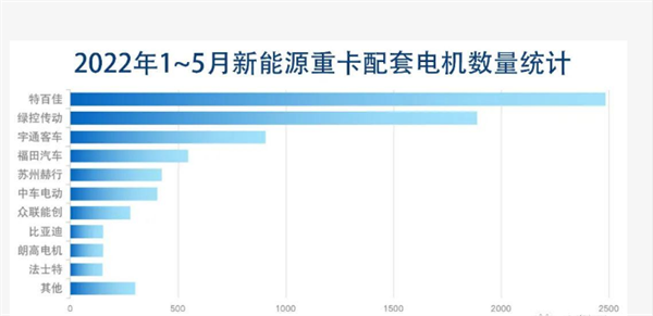 市场为王，新能源重卡电机竞争格局的“变”与“不变  ”