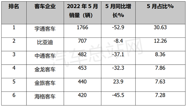 止跌回稳看涨，大中型客车市场真的好转了吗？