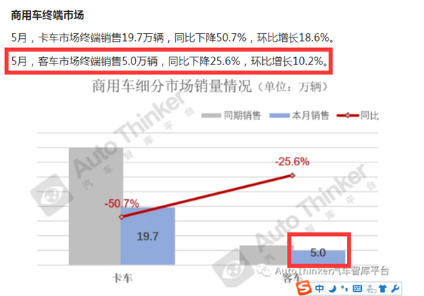 止跌回稳看涨，大中型客车市场真的好转了吗？