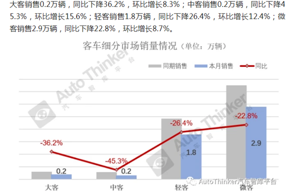 止跌回稳看涨，大中型客车市场真的好转了吗？