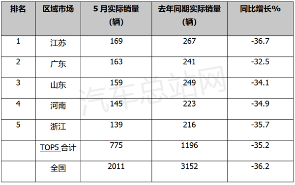 止跌回稳看涨，大中型客车市场真的好转了吗？