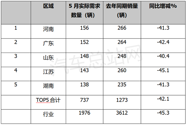 止跌回稳看涨，大中型客车市场真的好转了吗？