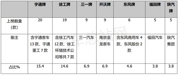 止跌回稳看涨，大中型客车市场真的好转了吗？