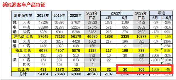 亟待稳大盘：5月实销57辆，燃料电池汽车同比降3成