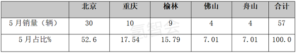 亟待稳大盘：5月实销57辆，燃料电池汽车同比降3成