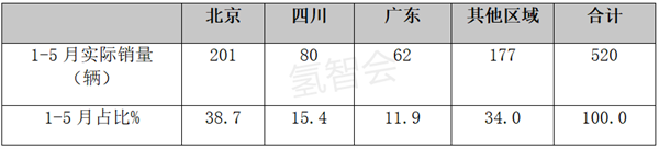 亟待稳大盘：5月实销57辆，燃料电池汽车同比降3成