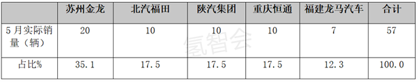 亟待稳大盘：5月实销57辆，燃料电池汽车同比降3成