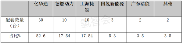 亟待稳大盘：5月实销57辆，燃料电池汽车同比降3成