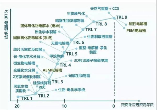 全面分析欧美四大电解水技术及发展趋势