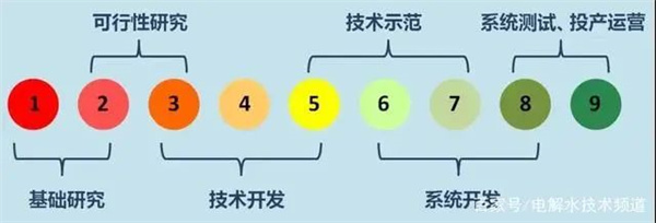 全面分析欧美四大电解水技术及发展趋势