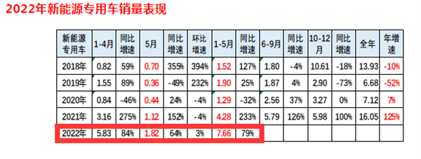 新能源轻卡销量下降，这锅也要蓝牌新规背？