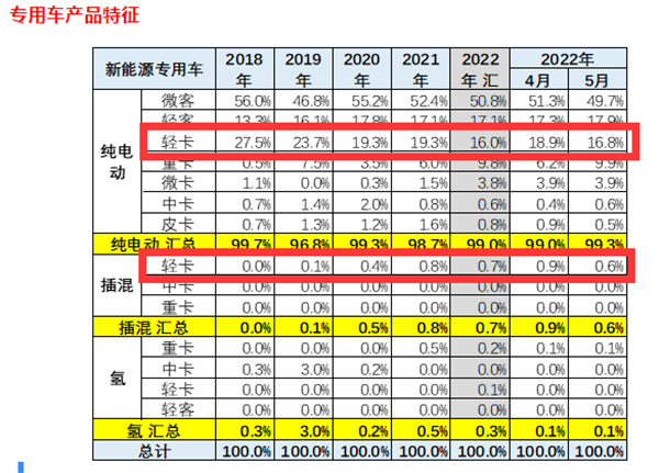 新能源轻卡销量下降，这锅也要蓝牌新规背？