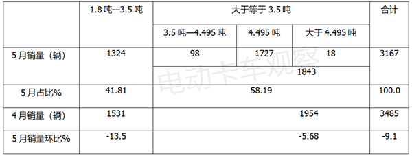 新能源轻卡销量下降，这锅也要蓝牌新规背？