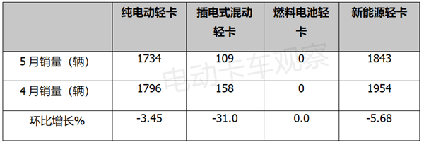 新能源轻卡销量下降，这锅也要蓝牌新规背？