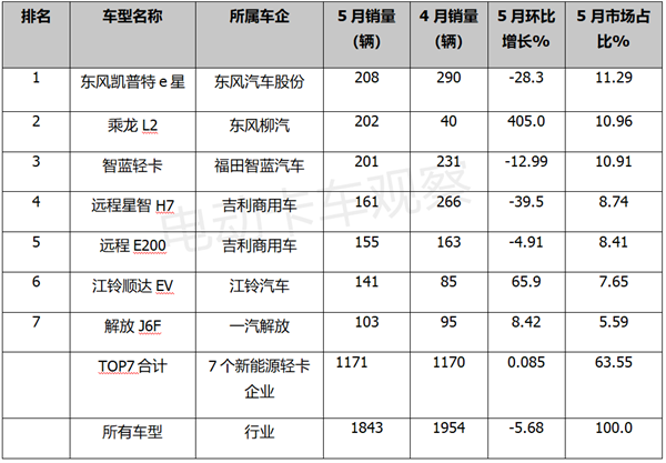 新能源轻卡销量下降，这锅也要蓝牌新规背？