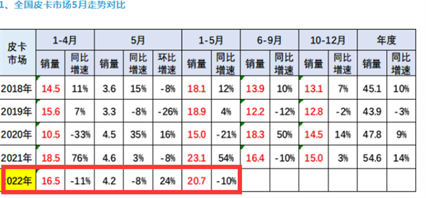 全面解禁！皮卡赛道或迎发展新风口