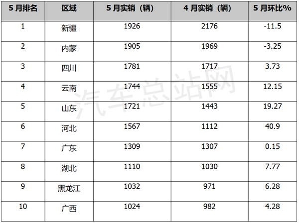 全面解禁！皮卡赛道或迎发展新风口