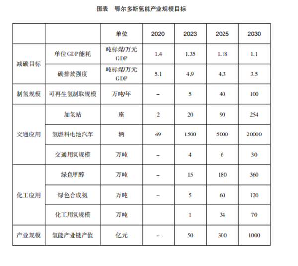 《鄂尔多斯市氢能产业发展规划》发布！