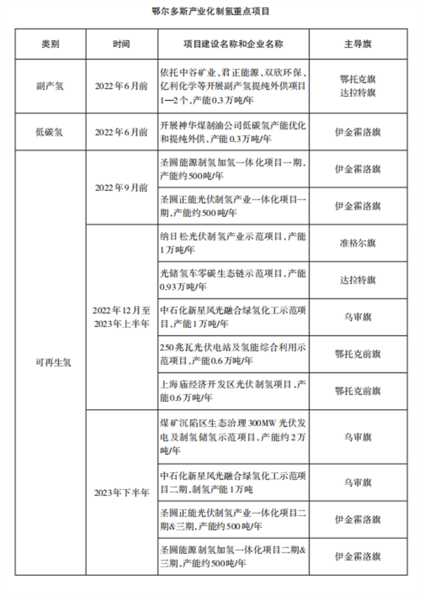 《鄂尔多斯市氢能产业发展规划》发布！