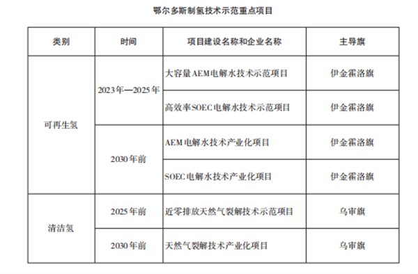 《鄂尔多斯市氢能产业发展规划》发布！