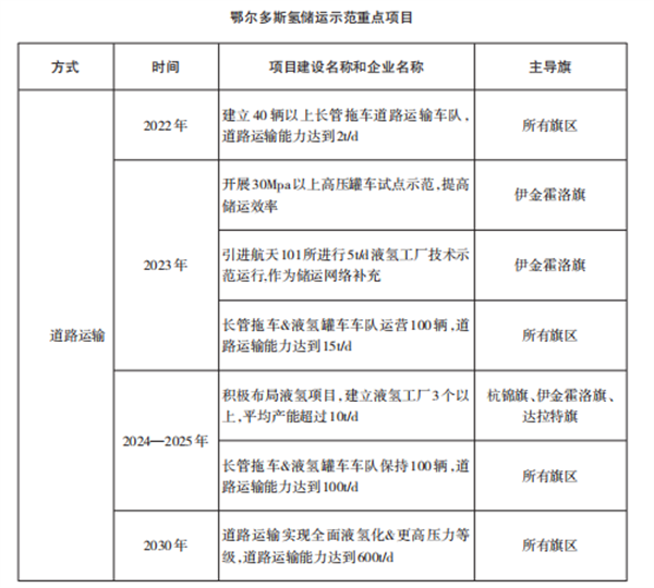 《鄂尔多斯市氢能产业发展规划》发布！