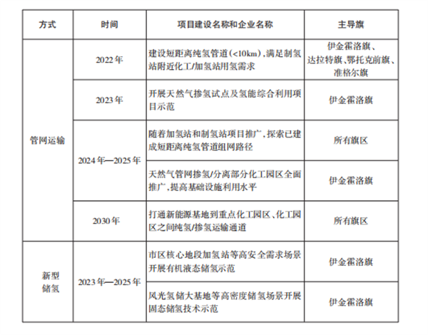 《鄂尔多斯市氢能产业发展规划》发布！