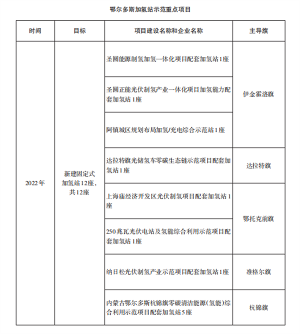 《鄂尔多斯市氢能产业发展规划》发布！