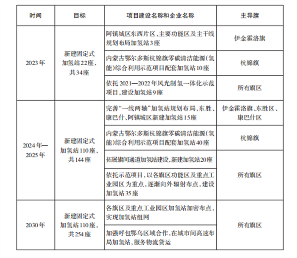 《鄂尔多斯市氢能产业发展规划》发布！