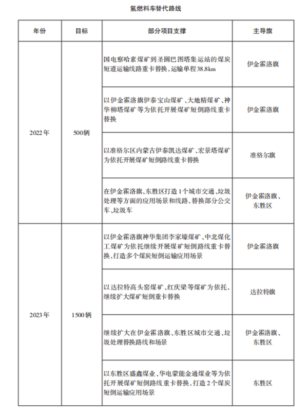 《鄂尔多斯市氢能产业发展规划》发布！