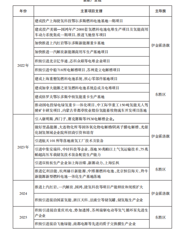 《鄂尔多斯市氢能产业发展规划》发布！